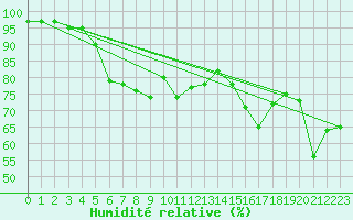 Courbe de l'humidit relative pour la bouée 62165