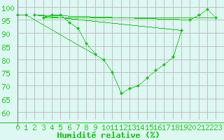 Courbe de l'humidit relative pour Neu Ulrichstein