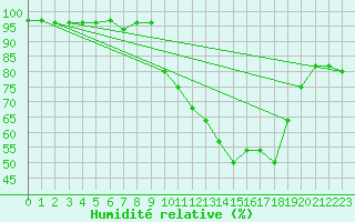 Courbe de l'humidit relative pour Pershore