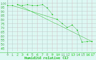 Courbe de l'humidit relative pour Dijon / Longvic (21)