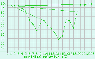 Courbe de l'humidit relative pour Pajala