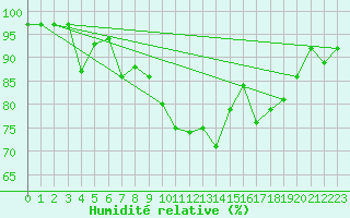 Courbe de l'humidit relative pour Aberporth
