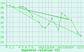 Courbe de l'humidit relative pour Kolobrzeg