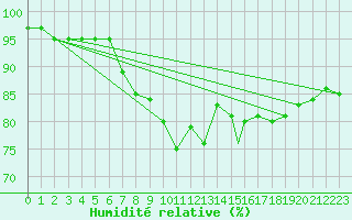 Courbe de l'humidit relative pour Akurnes