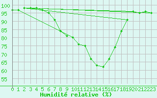 Courbe de l'humidit relative pour Dax (40)