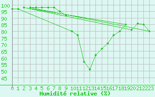 Courbe de l'humidit relative pour Kvamskogen-Jonshogdi 
