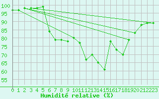 Courbe de l'humidit relative pour Le Mans (72)