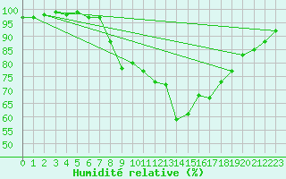 Courbe de l'humidit relative pour Tirschenreuth-Loderm