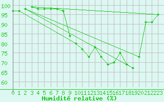 Courbe de l'humidit relative pour Saint-Sulpice-de-Pommiers (33)