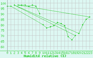 Courbe de l'humidit relative pour Tauxigny (37)