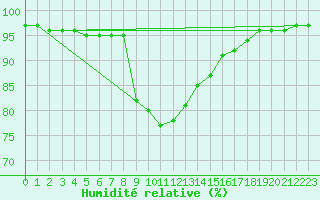 Courbe de l'humidit relative pour Bastia (2B)