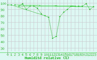 Courbe de l'humidit relative pour Pozega Uzicka