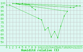 Courbe de l'humidit relative pour Seefeld