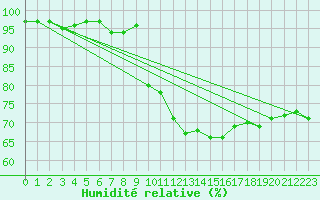 Courbe de l'humidit relative pour Saint-Dsirat (07)