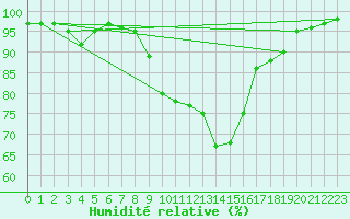 Courbe de l'humidit relative pour Floda