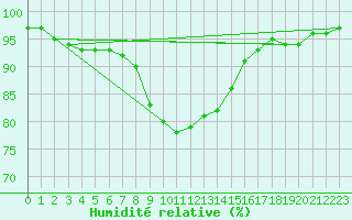Courbe de l'humidit relative pour Leutkirch-Herlazhofen