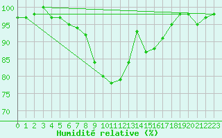 Courbe de l'humidit relative pour Valke-Maarja