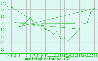 Courbe de l'humidit relative pour Trawscoed