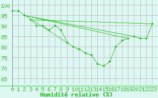 Courbe de l'humidit relative pour Plauen