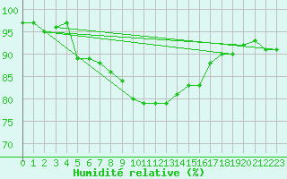 Courbe de l'humidit relative pour Holmon