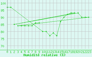 Courbe de l'humidit relative pour Treviso / Istrana