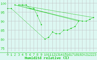 Courbe de l'humidit relative pour Berlin-Tempelhof
