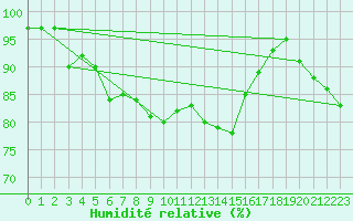 Courbe de l'humidit relative pour Luedge-Paenbruch