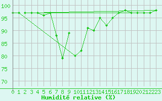 Courbe de l'humidit relative pour Dimitrovgrad