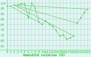 Courbe de l'humidit relative pour Gijon