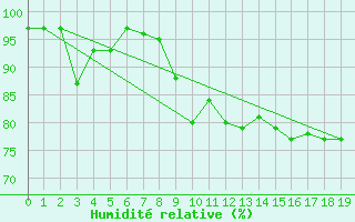 Courbe de l'humidit relative pour Prestwick Rnas