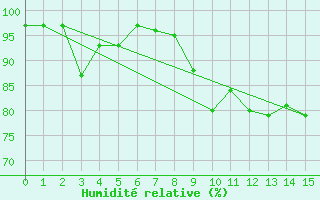 Courbe de l'humidit relative pour Prestwick Rnas