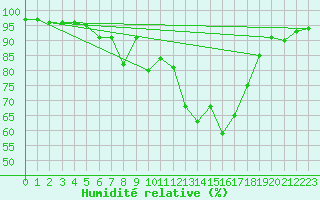 Courbe de l'humidit relative pour Lesce