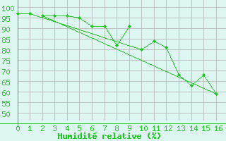 Courbe de l'humidit relative pour Lesce