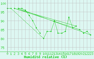 Courbe de l'humidit relative pour Retitis-Calimani