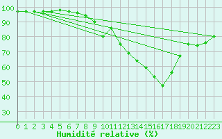 Courbe de l'humidit relative pour Yeovilton