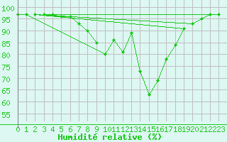 Courbe de l'humidit relative pour Waidhofen an der Ybbs