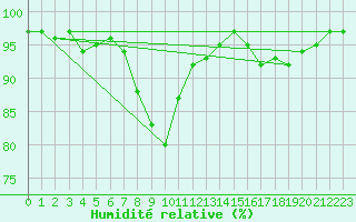 Courbe de l'humidit relative pour St Peter-Ording