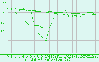 Courbe de l'humidit relative pour Nyrud