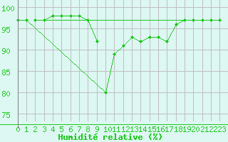 Courbe de l'humidit relative pour Punta Galea