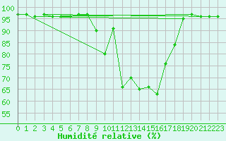 Courbe de l'humidit relative pour Leskovac