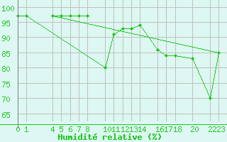 Courbe de l'humidit relative pour Bielsa