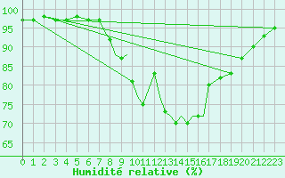 Courbe de l'humidit relative pour Boscombe Down