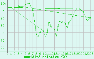 Courbe de l'humidit relative pour Shoream (UK)