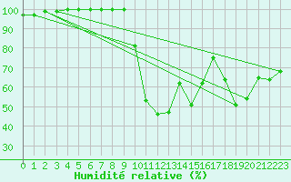 Courbe de l'humidit relative pour Hyres (83)