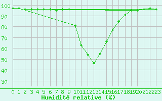 Courbe de l'humidit relative pour Petrosani