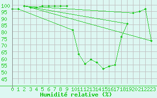 Courbe de l'humidit relative pour Charlwood