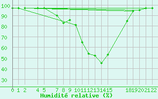 Courbe de l'humidit relative pour Seefeld