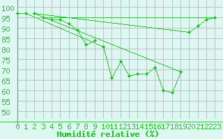 Courbe de l'humidit relative pour Blankenrath