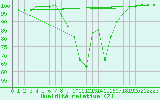 Courbe de l'humidit relative pour Neubulach-Oberhaugst