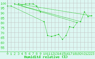 Courbe de l'humidit relative pour Herwijnen Aws